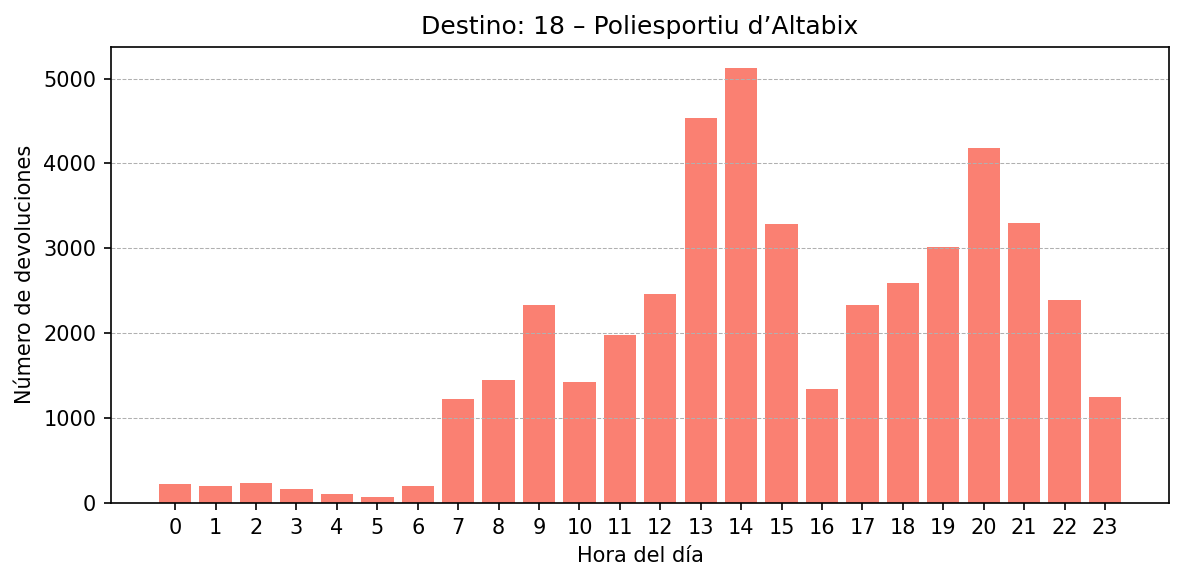 Destino 018 – Poliesportiu d’Altabix